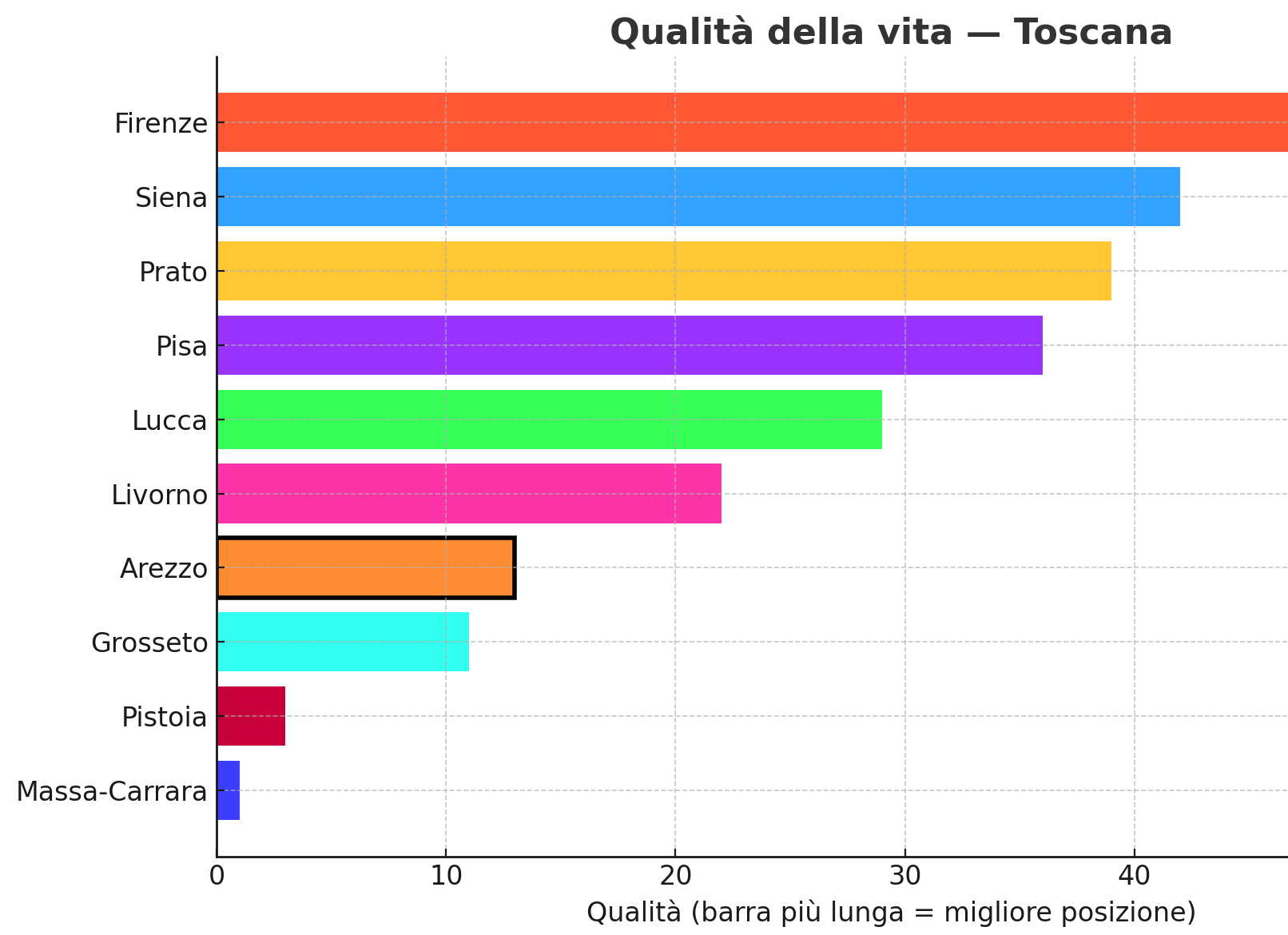 Qualità della vita, Arezzo risale. Firenze e Siena traino della Toscana